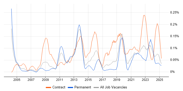 Job vacancy trend for Data Sharing in the North West Job vacancy trend for Data Sharing in the North West