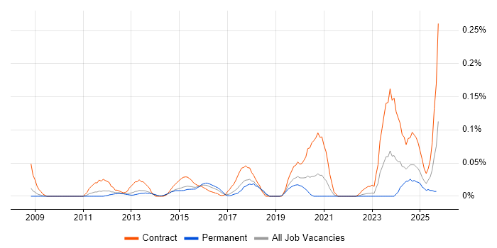 Data Stewardship job vacancy trend in the North West Data Stewardship job vacancy trend in the North West