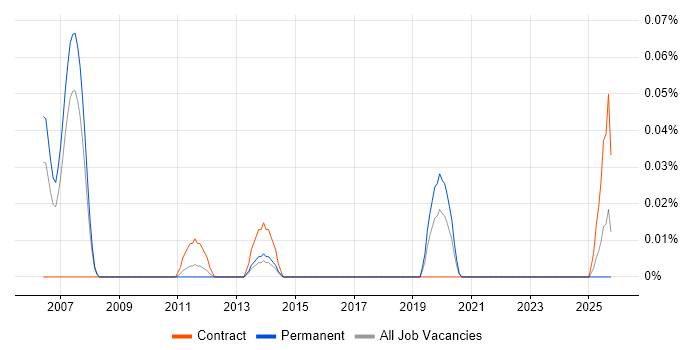 Data Storage Engineer job vacancy trend in the North West