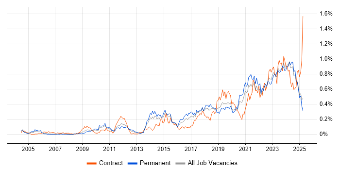 Job vacancy trend for Data Strategy in the North West Job vacancy trend for Data Strategy in the North West
