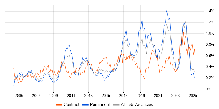 Job vacancy trend for Data Structures in the North West Job vacancy trend for Data Structures in the North West