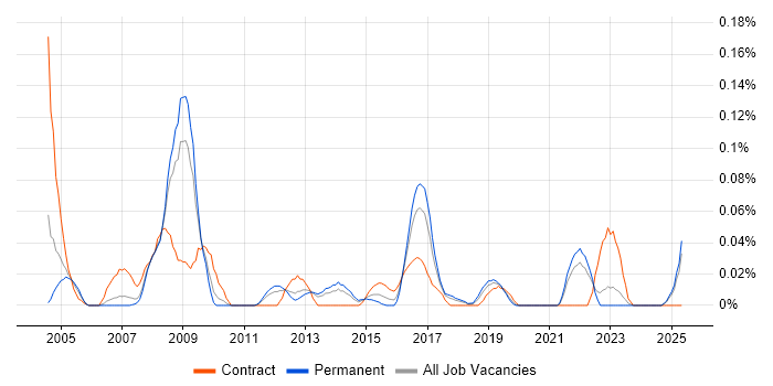 Job vacancy trend for Data Technician in the North West Job vacancy trend for Data Technician in the North West
