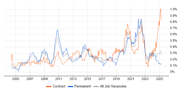 Job vacancy trend for Data Transformation in the North West
