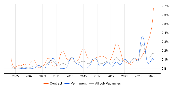Job vacancy trend for Data Validation in the North West Job vacancy trend for Data Validation in the North West