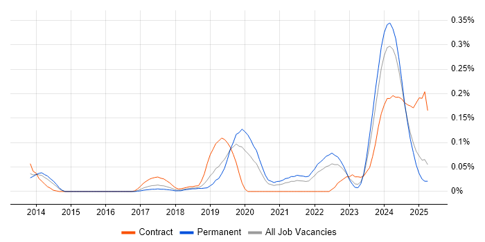 Job vacancy trend for Data Vault in the North West