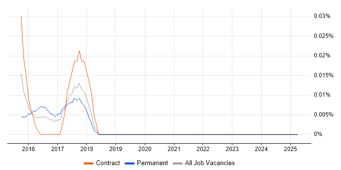 Job vacancy trend for Data Visualisation Analyst in the North West Job vacancy trend for Data Visualisation Analyst in the North West