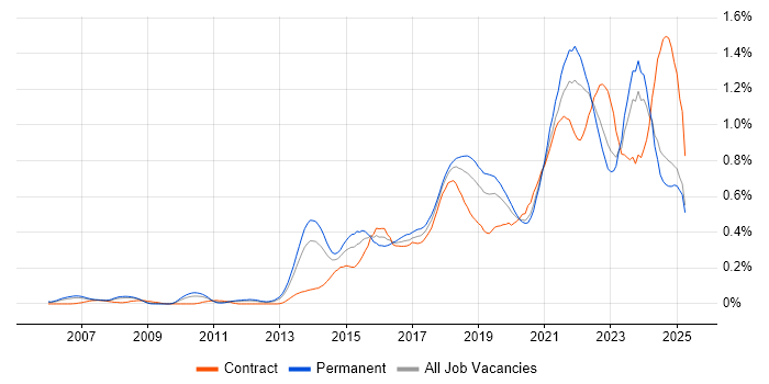 Job vacancy trend for Data Visualisation in the North West Job vacancy trend for Data Visualisation in the North West