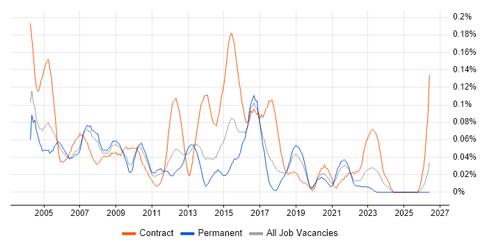 Data Warehouse Analyst job vacancy trend in the North West