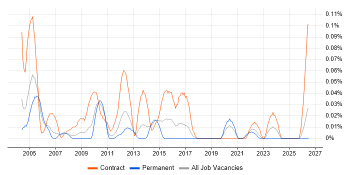 Data Warehouse Business Analyst job vacancy trend in the North West