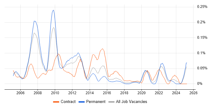 Job vacancy trend for Data Warehouse Manager in the North West Job vacancy trend for Data Warehouse Manager in the North West