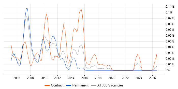 Data Warehouse Project Manager job vacancy trend in the North West