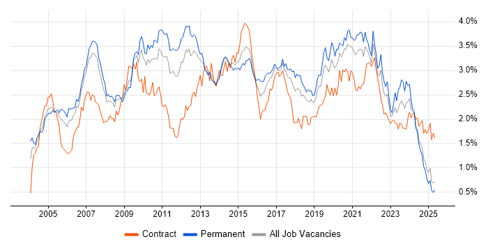 Job vacancy trend for Data Warehouse in the North West Job vacancy trend for Data Warehouse in the North West