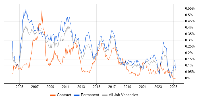 Job vacancy trend for Database Developer in the North West Job vacancy trend for Database Developer in the North West