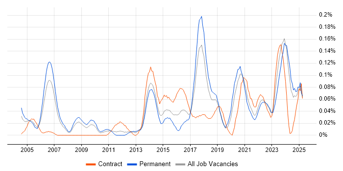 Job vacancy trend for Database Engineer in the North West Job vacancy trend for Database Engineer in the North West