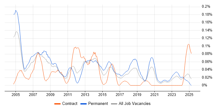 Job vacancy trend for Database Manager in the North West Job vacancy trend for Database Manager in the North West