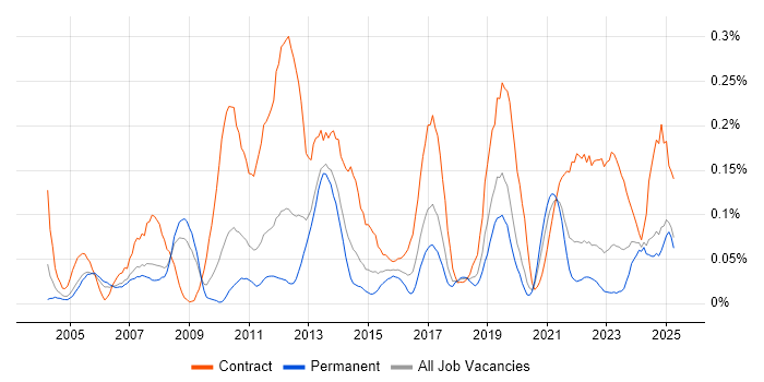 Job vacancy trend for Database Migration in the North West