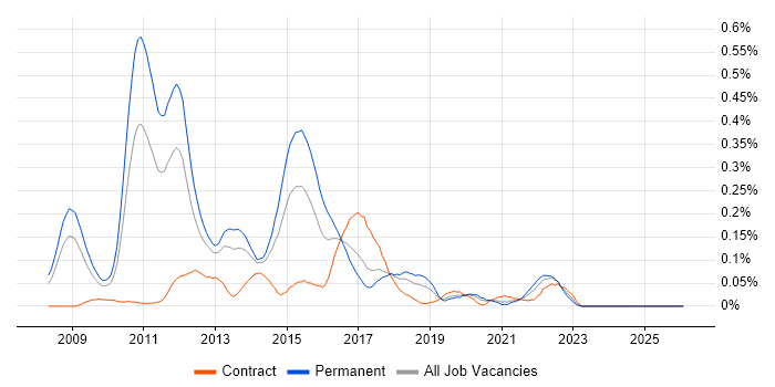 Database Mirroring job vacancy trend in the North West