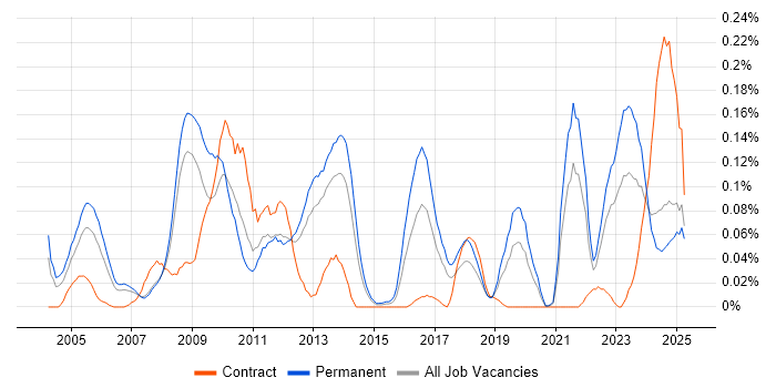 Job vacancy trend for Database Optimisation in the North West Job vacancy trend for Database Optimisation in the North West