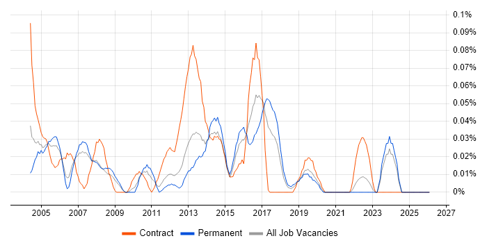 Database Specialist job vacancy trend in the North West