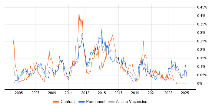 Job vacancy trend for Database Tuning in the North West Job vacancy trend for Database Tuning in the North West