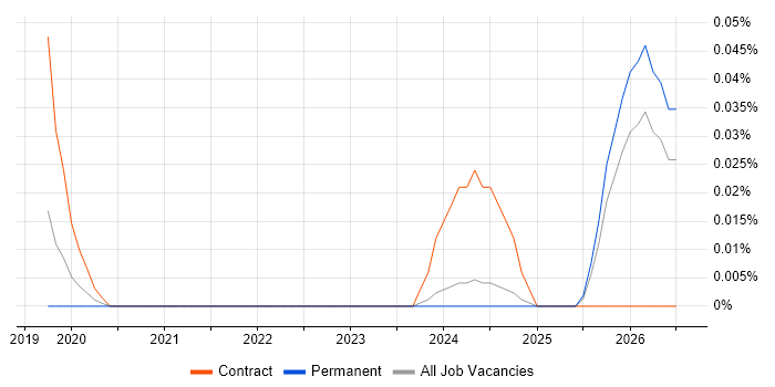 Databricks Consultant job vacancy trend in the North West