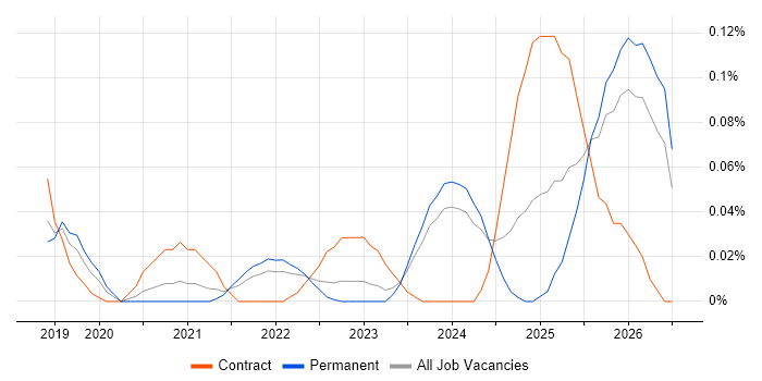 Databricks Data Engineer job vacancy trend in the North West
