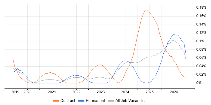 Databricks Engineer job vacancy trend in the North West