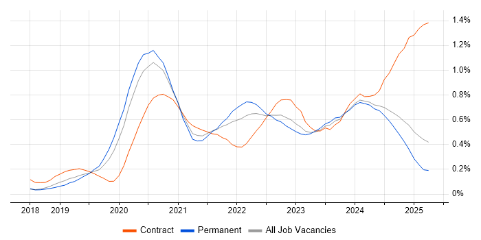 Job vacancy trend for Databricks in the North West Job vacancy trend for Databricks in the North West