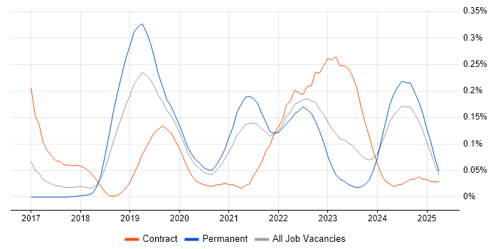 Job vacancy trend for Datadog in the North West