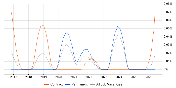 DataOps Engineer job vacancy trend in the North West