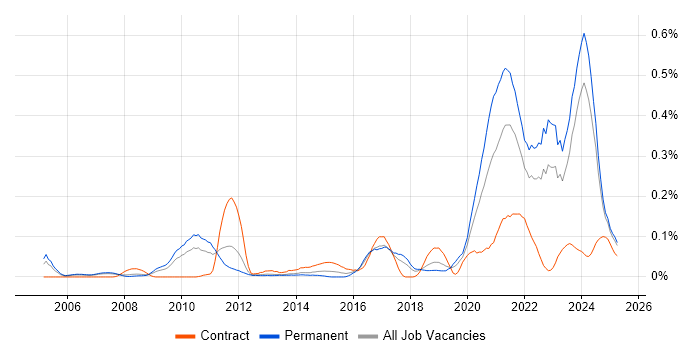 Job vacancy trend for DataOps in the North West