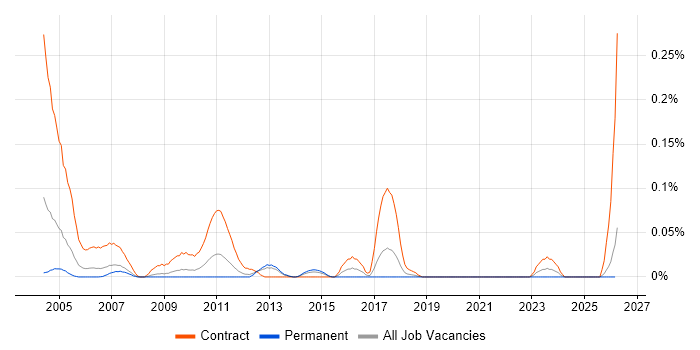 DataStage Developer job vacancy trend in the North West