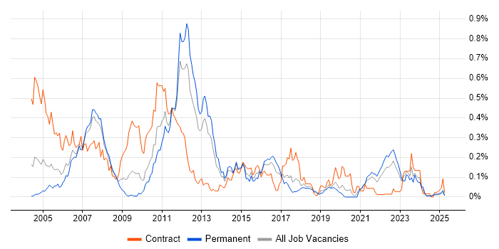 Job vacancy trend for DataStage in the North West Job vacancy trend for DataStage in the North West