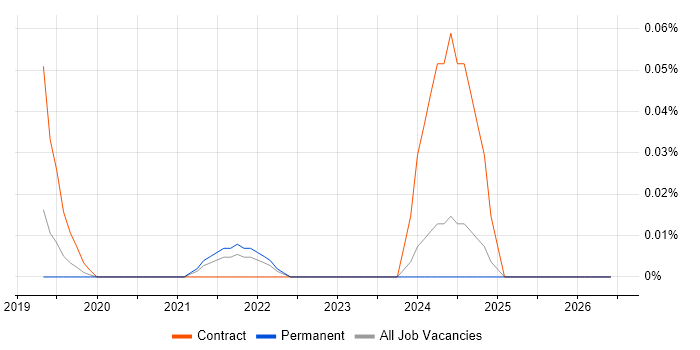 DataWeave job vacancy trend in the North West