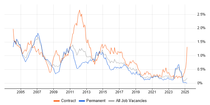 Job vacancy trend for DB2 in the North West