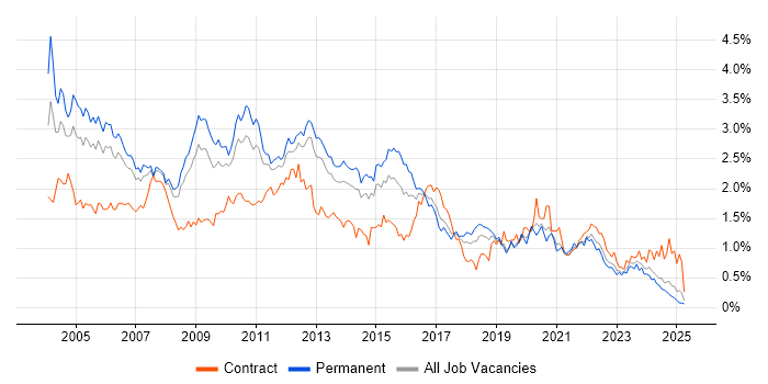 Job vacancy trend for DBA in the North West
