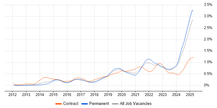 Job vacancy trend for DBS Check in the North West