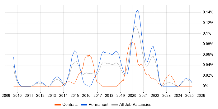 Job vacancy trend for DDoS Mitigation in the North West Job vacancy trend for DDoS Mitigation in the North West