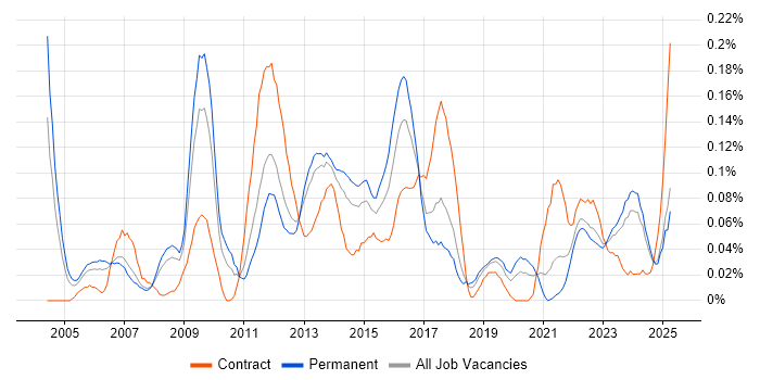 Job vacancy trend for Deadline-Driven in the North West Job vacancy trend for Deadline-Driven in the North West