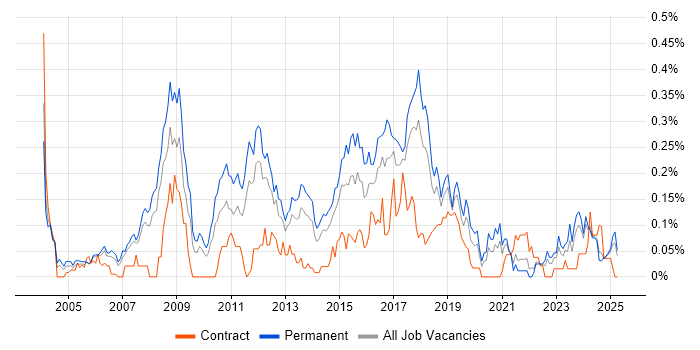 Job vacancy trend for Debian in the North West Job vacancy trend for Debian in the North West
