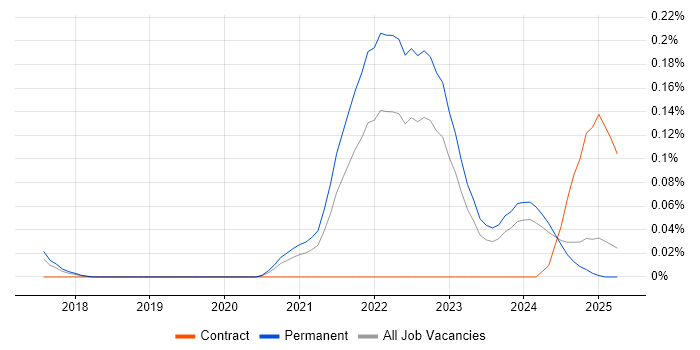 Job vacancy trend for Decarbonisation in the North West Job vacancy trend for Decarbonisation in the North West