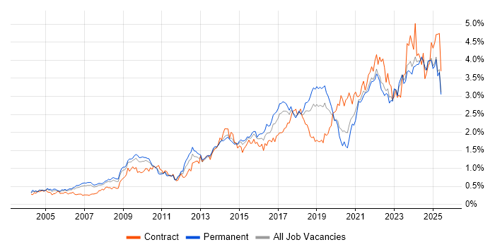 Job vacancy trend for Decision-Making in the North West Job vacancy trend for Decision-Making in the North West