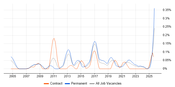 Decision Tree job vacancy trend in the North West Decision Tree job vacancy trend in the North West