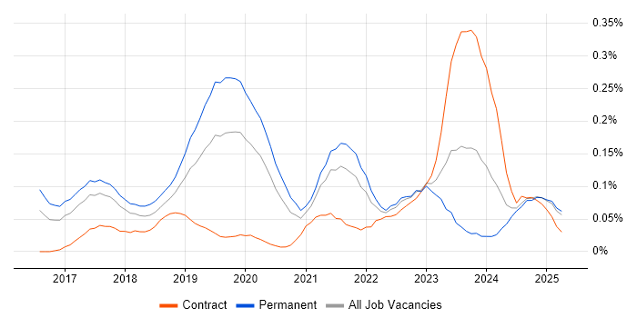 Job vacancy trend for Deep Learning in the North West Job vacancy trend for Deep Learning in the North West