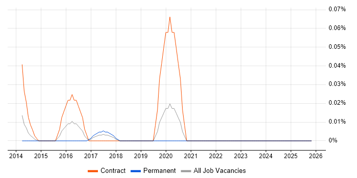 Deep Packet Inspection job vacancy trend in the North West
