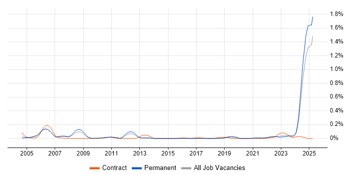 Job vacancy trend for Def Stans in the North West Job vacancy trend for Def Stans in the North West
