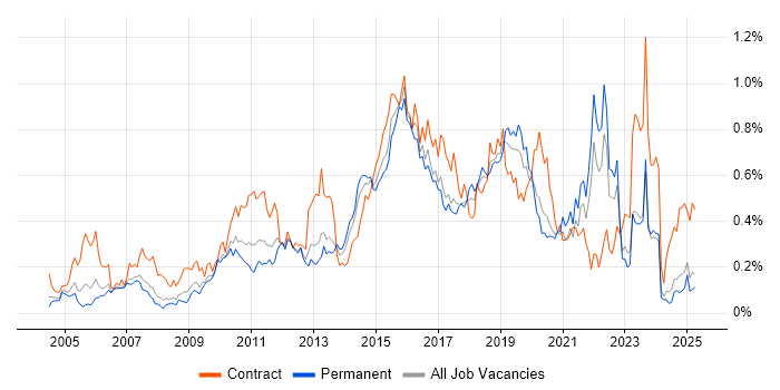 Job vacancy trend for Defect Management in the North West Job vacancy trend for Defect Management in the North West
