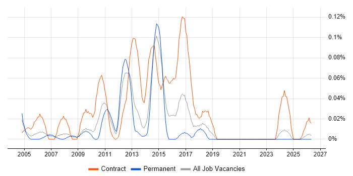 Defect Manager job vacancy trend in the North West