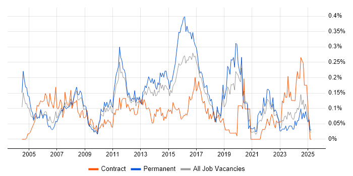 Job vacancy trend for Defect Tracking in the North West Job vacancy trend for Defect Tracking in the North West