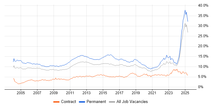 Job vacancy trend for Degree in the North West